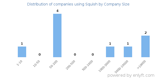 Companies using Squish, by size (number of employees)