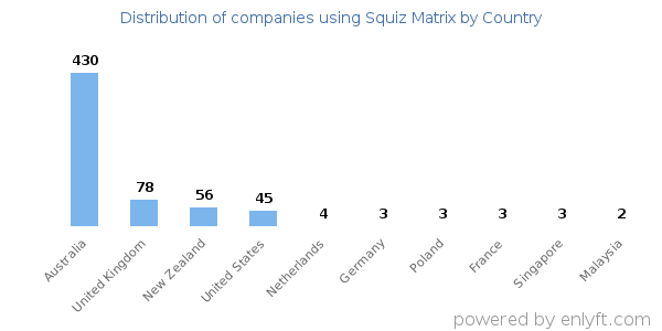 Squiz Matrix customers by country