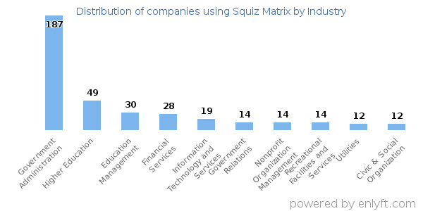 Companies using Squiz Matrix - Distribution by industry