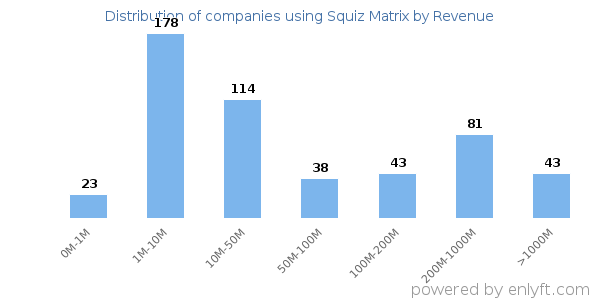 Squiz Matrix clients - distribution by company revenue