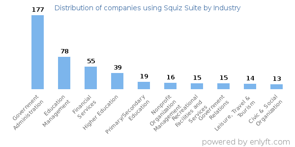Companies using Squiz Suite - Distribution by industry
