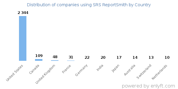 SRS ReportSmith customers by country