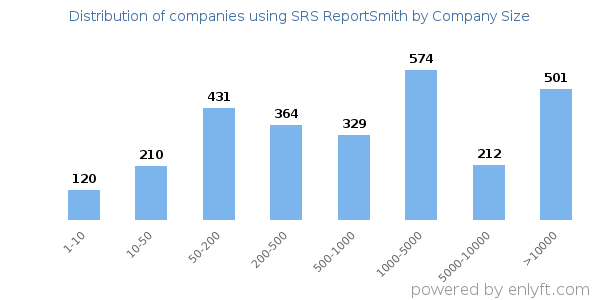 Companies using SRS ReportSmith, by size (number of employees)