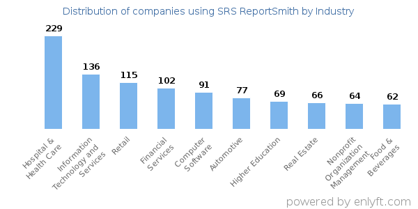 Companies using SRS ReportSmith - Distribution by industry