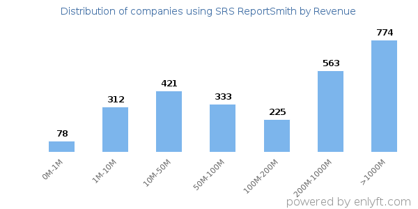 SRS ReportSmith clients - distribution by company revenue