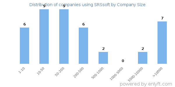 Companies using SRSsoft, by size (number of employees)
