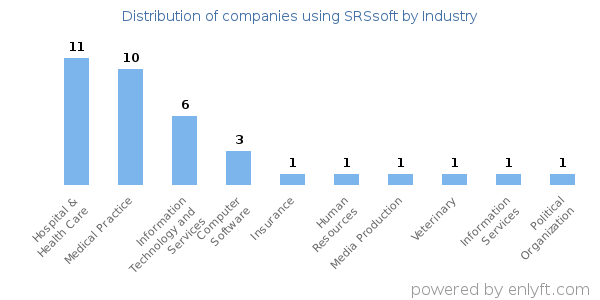 Companies using SRSsoft - Distribution by industry