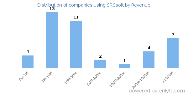 SRSsoft clients - distribution by company revenue