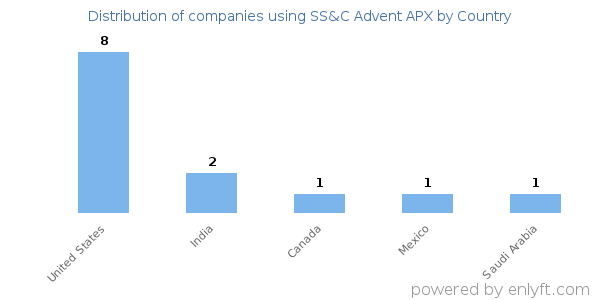 SS&C Advent APX customers by country