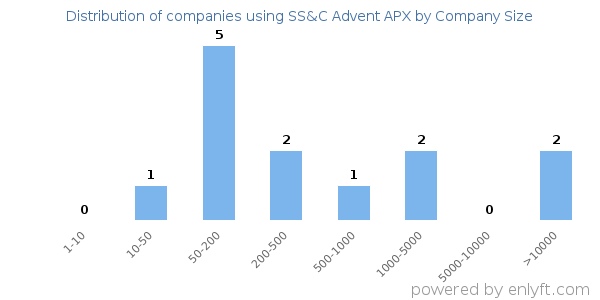 Companies using SS&C Advent APX, by size (number of employees)