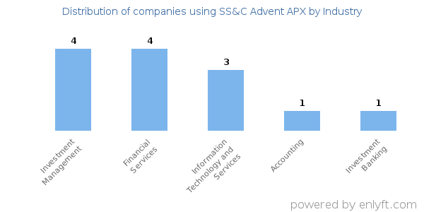 Companies using SS&C Advent APX - Distribution by industry