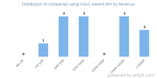 SS&C Advent APX clients - distribution by company revenue