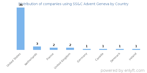 SS&C Advent Geneva customers by country