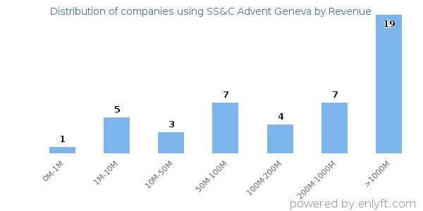 SS&C Advent Geneva clients - distribution by company revenue