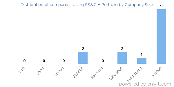 Companies using SS&C HiPortfolio, by size (number of employees)