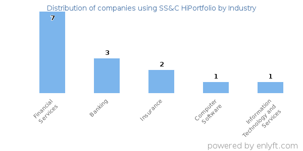 Companies using SS&C HiPortfolio - Distribution by industry