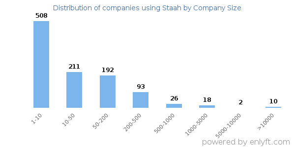 Companies using Staah, by size (number of employees)