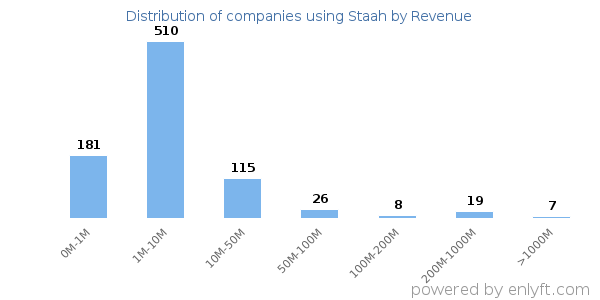 Staah clients - distribution by company revenue
