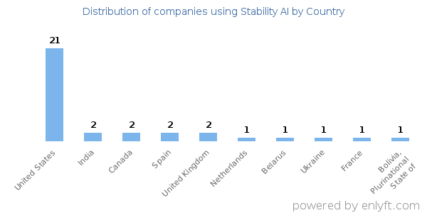 Stability AI customers by country