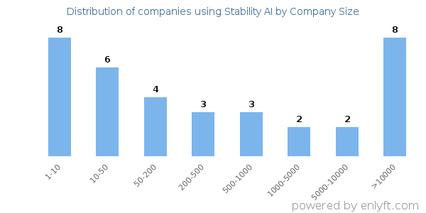 Companies using Stability AI, by size (number of employees)