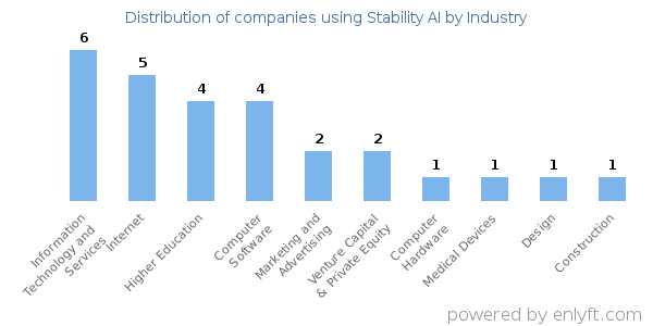 Companies using Stability AI - Distribution by industry