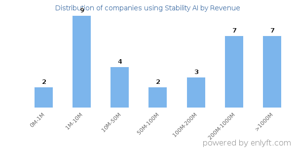 Stability AI clients - distribution by company revenue