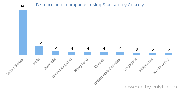 Staccato customers by country