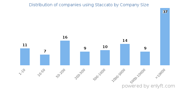 Companies using Staccato, by size (number of employees)