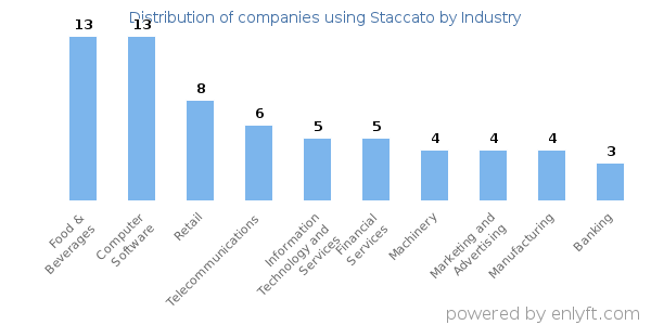 Companies using Staccato - Distribution by industry