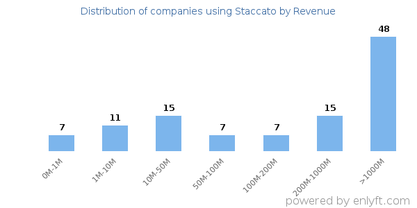 Staccato clients - distribution by company revenue