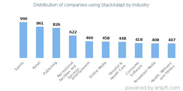Companies using StackAdapt - Distribution by industry