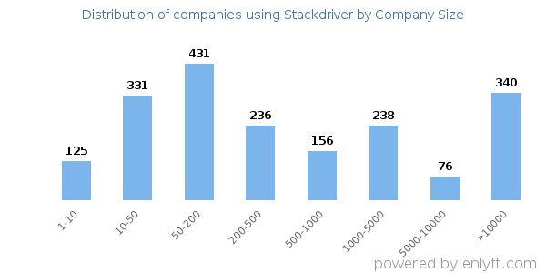 Companies using Stackdriver, by size (number of employees)