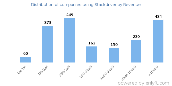 Stackdriver clients - distribution by company revenue
