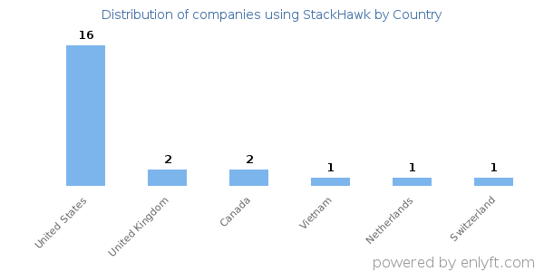 StackHawk customers by country