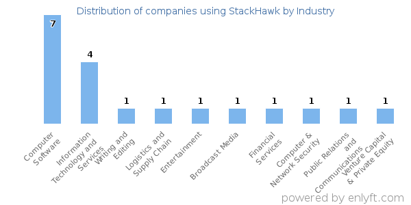 Companies using StackHawk - Distribution by industry