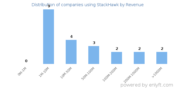 StackHawk clients - distribution by company revenue