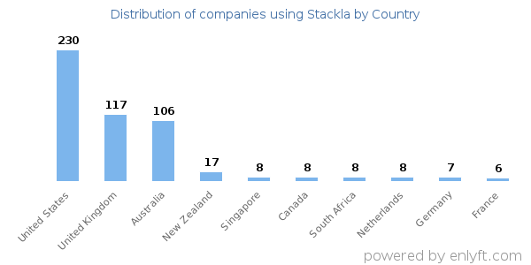 Stackla customers by country