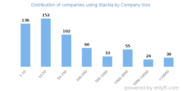 Companies using Stackla, by size (number of employees)