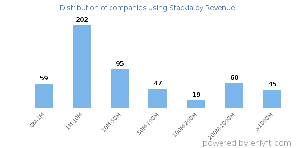 Stackla clients - distribution by company revenue