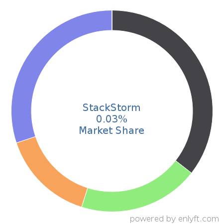 StackStorm market share in API Management is about 0.03%