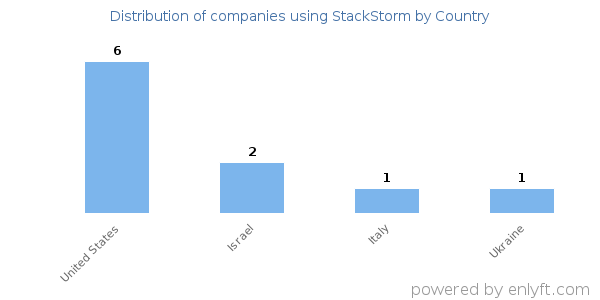 StackStorm customers by country