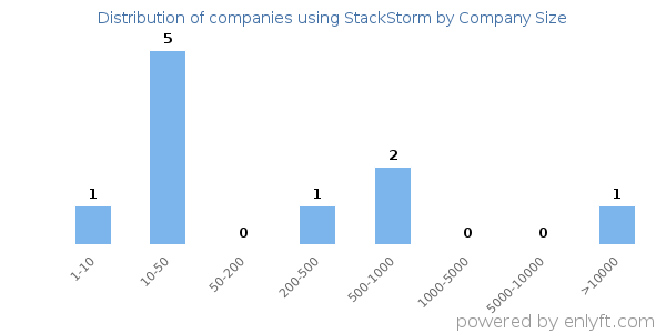 Companies using StackStorm, by size (number of employees)