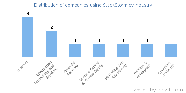Companies using StackStorm - Distribution by industry