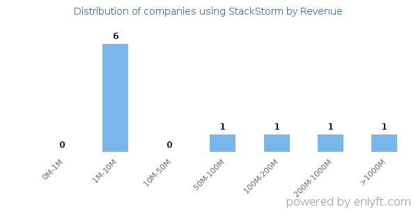 StackStorm clients - distribution by company revenue