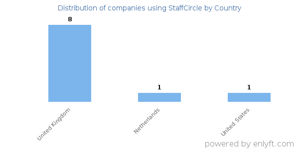 StaffCircle customers by country