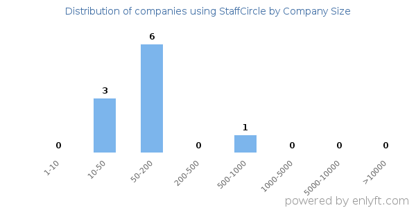 Companies using StaffCircle, by size (number of employees)