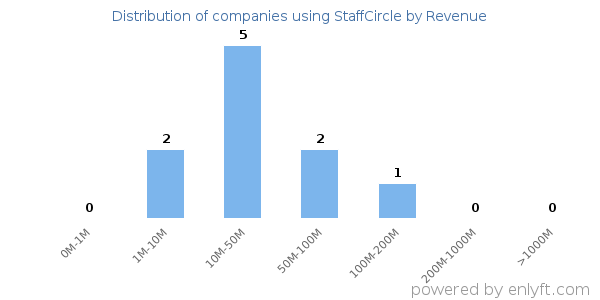 StaffCircle clients - distribution by company revenue