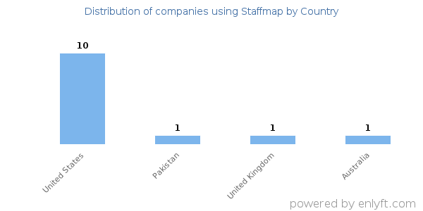 Staffmap customers by country