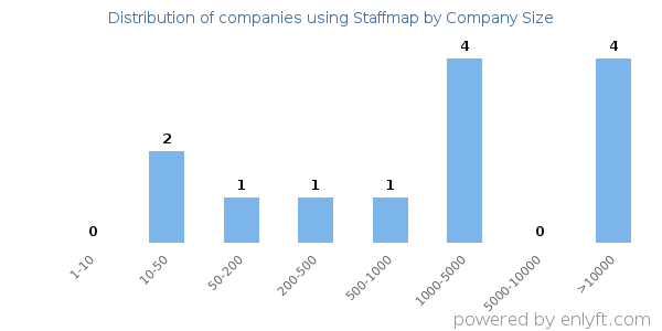 Companies using Staffmap, by size (number of employees)