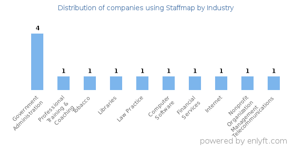 Companies using Staffmap - Distribution by industry